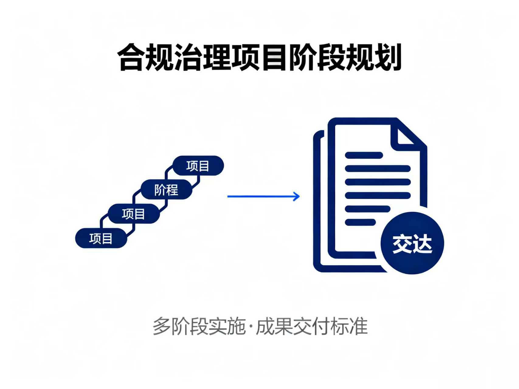 电商合规治理项目通常分几阶段